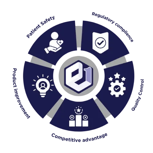 patient safety, regulatory compliance, quality control, competitive advantage, product improvement