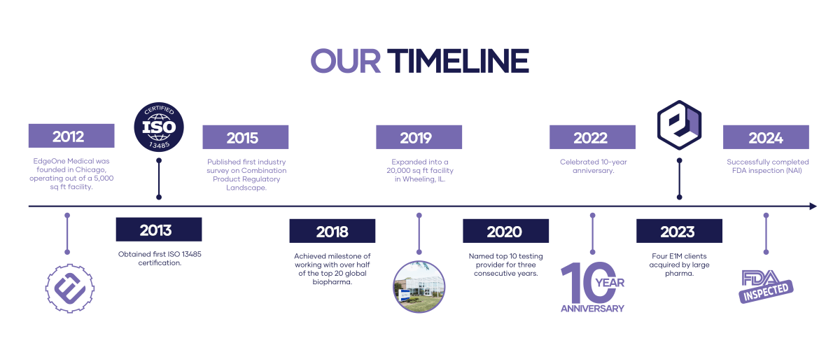 Our Timeline